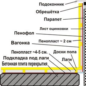 Schéma d'isolation thermique du balcon Schéma d'isolation thermique du balcon