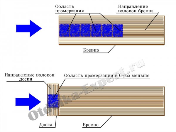 Le schéma de congélation de l'arbre par rapport à la position des fibres Le schéma de congélation de l'arbre par rapport à la position des fibres