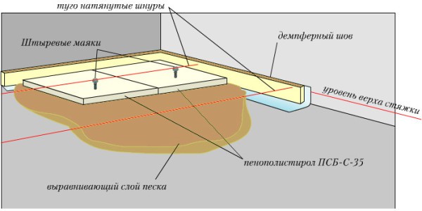 Travaux de chape finale Travaux de chape finale