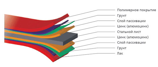 La structure du panneau polymère La structure du panneau polymère