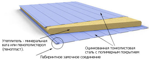 Structure du panneau sandwich Structure du panneau sandwich