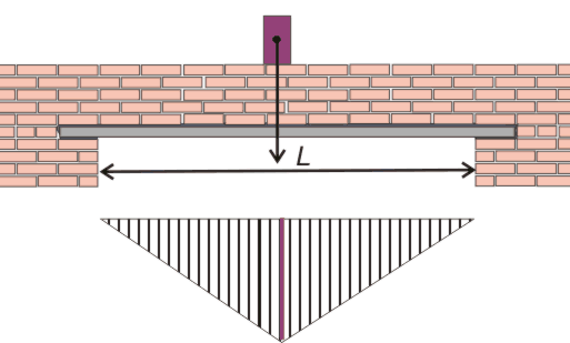 Ouverture en I dans le mur porteur Ouverture en I dans le mur porteur