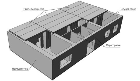Répartition de la pression sur les structures porteuses