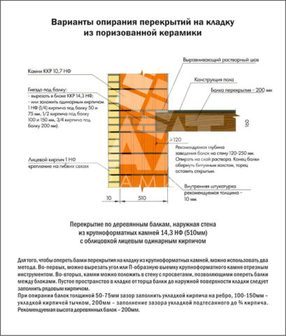 Options pour soutenir les planchers