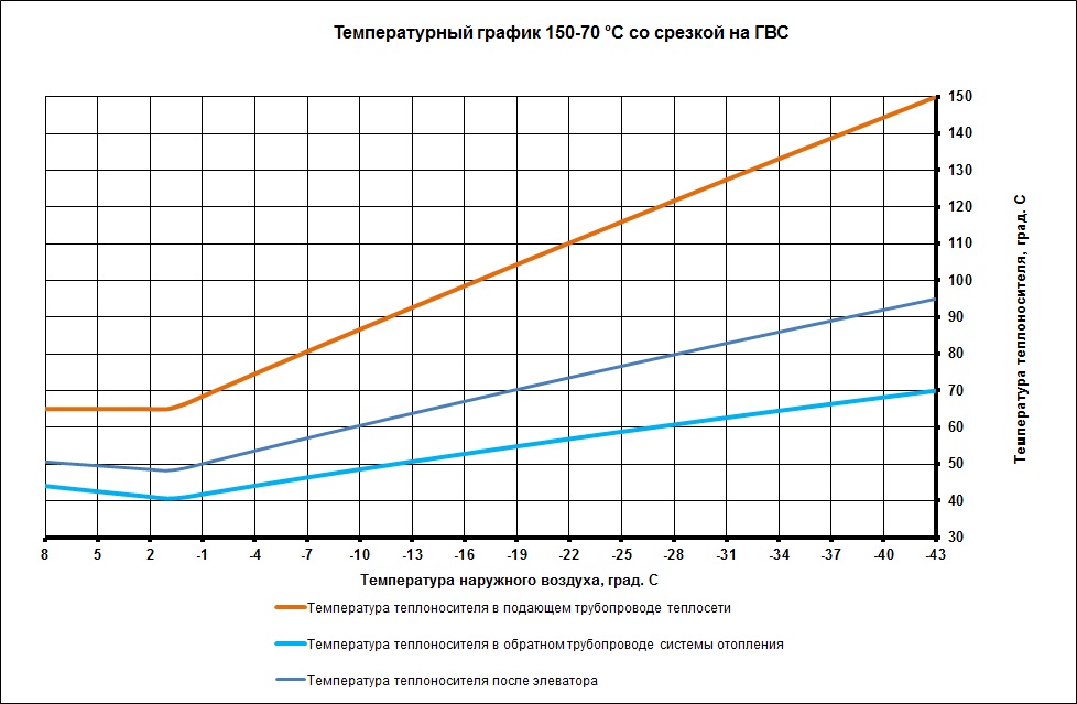 La ligne médiane du graphique de température - la température maximale du radiateur dans le système de chauffage central La ligne médiane du graphique de température - la température maximale du radiateur dans le système de chauffage central